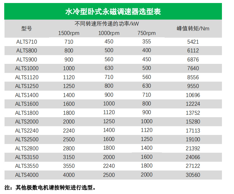 水冷型卧式永磁调速器