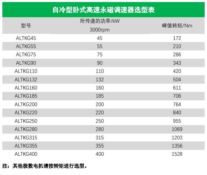 自冷型卧式高速永磁调速器