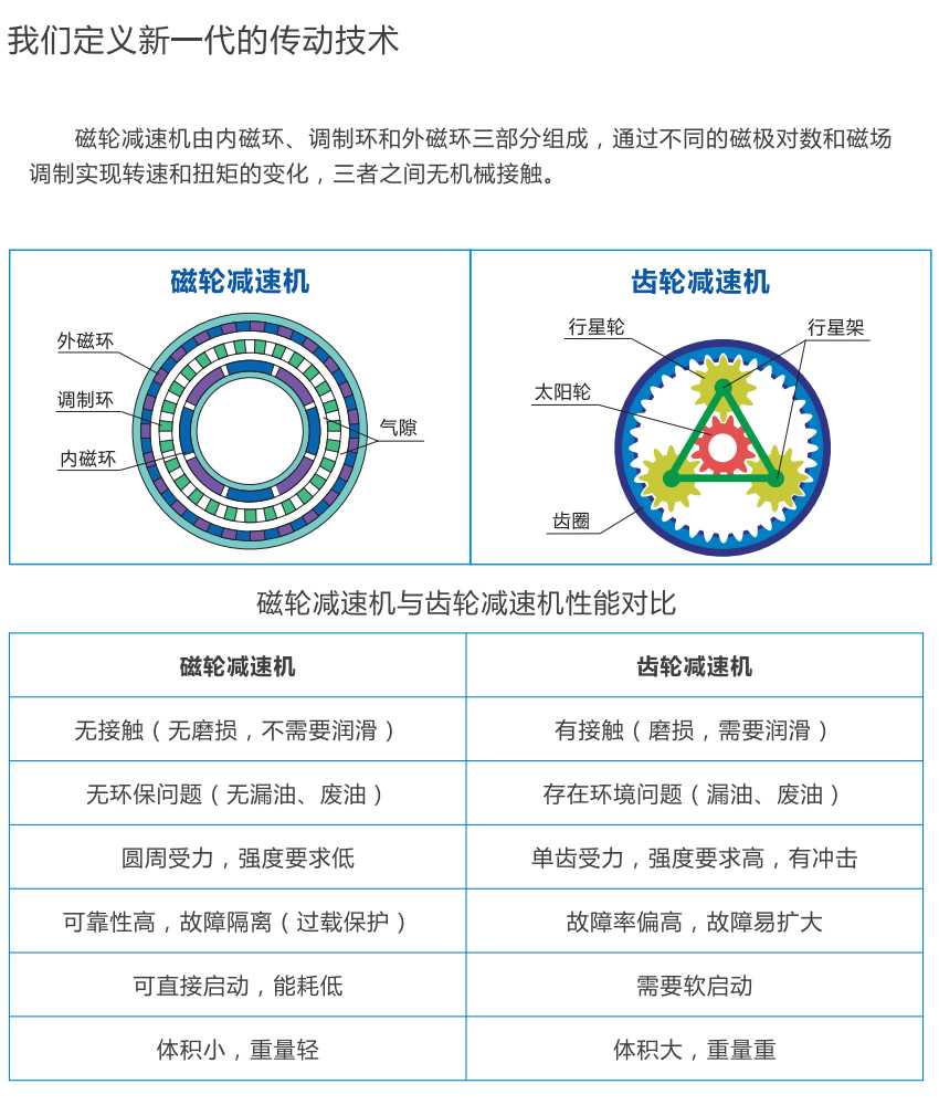 磁轮减速机