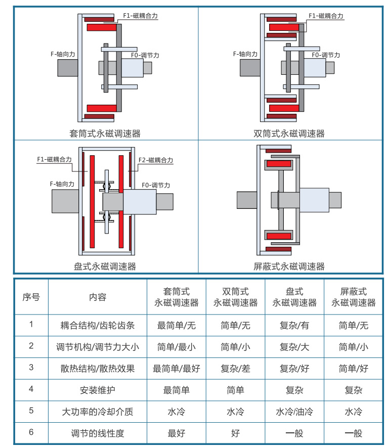 磁轮减速机与其他永磁调速技术的对比